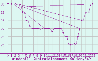 Courbe du refroidissement olien pour Hihifo Ile Wallis