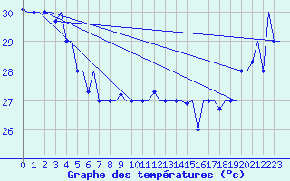 Courbe de tempratures pour Hihifo Ile Wallis