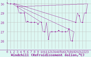 Courbe du refroidissement olien pour Hihifo Ile Wallis