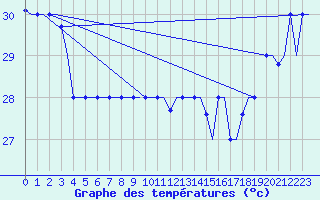 Courbe de tempratures pour Hihifo Ile Wallis