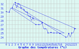 Courbe de tempratures pour Jayapura / Sentani