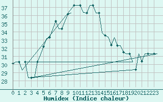 Courbe de l'humidex pour Adana / Sakirpasa