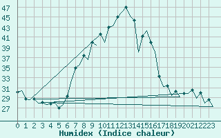 Courbe de l'humidex pour Gerona (Esp)