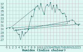 Courbe de l'humidex pour Malaga / Aeropuerto