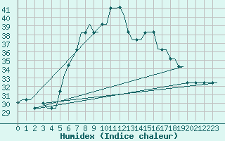Courbe de l'humidex pour Souda Airport