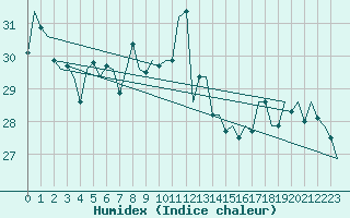 Courbe de l'humidex pour Platform Awg-1 Sea