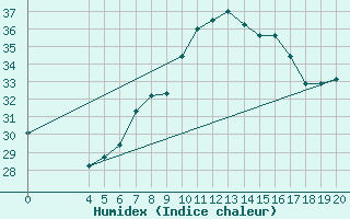 Courbe de l'humidex pour Gradiste