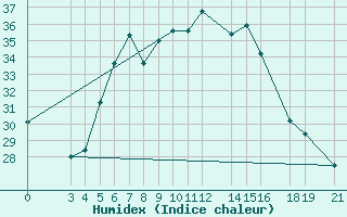 Courbe de l'humidex pour Morogoro