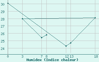 Courbe de l'humidex pour Presidente Prudente