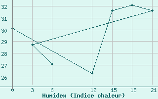 Courbe de l'humidex pour Tela