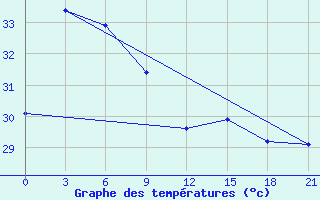 Courbe de tempratures pour Haiyang