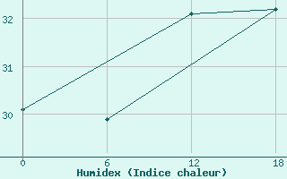 Courbe de l'humidex pour Gibraltar (UK)