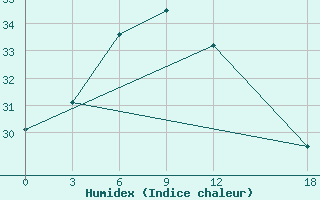 Courbe de l'humidex pour Ya'An