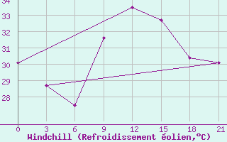 Courbe du refroidissement olien pour Saltpond