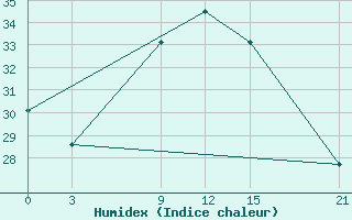 Courbe de l'humidex pour Voi