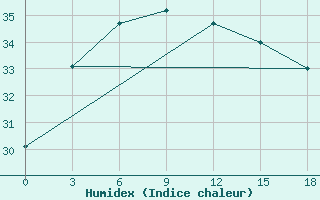 Courbe de l'humidex pour Hechi