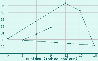 Courbe de l'humidex pour Nalut