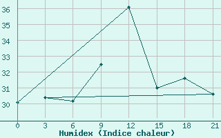 Courbe de l'humidex pour Shkodra