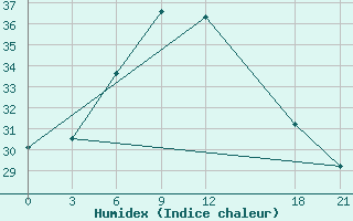 Courbe de l'humidex pour Bikaner