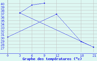 Courbe de tempratures pour Neijiang