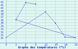 Courbe de tempratures pour Thoen