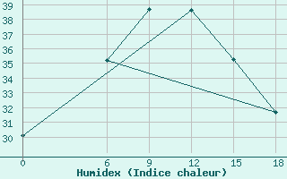 Courbe de l'humidex pour Hama