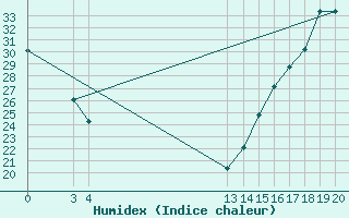 Courbe de l'humidex pour Mexico Central, D. F.