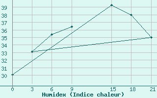 Courbe de l'humidex pour Aburdees