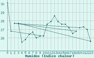 Courbe de l'humidex pour Aytr-Plage (17)