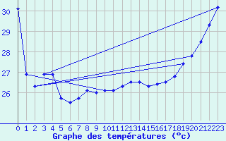 Courbe de tempratures pour Maopoopo Ile Futuna