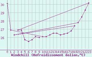 Courbe du refroidissement olien pour Maopoopo Ile Futuna
