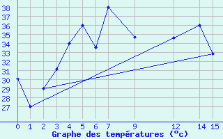 Courbe de tempratures pour Chahbahar