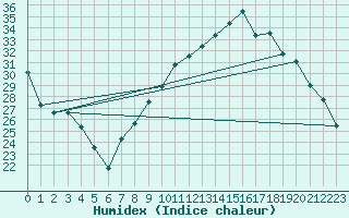 Courbe de l'humidex pour Villevieille (30)