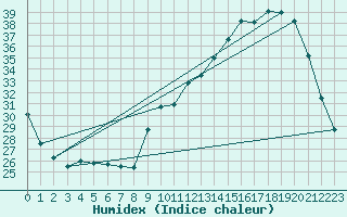 Courbe de l'humidex pour Pau (64)