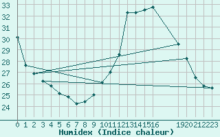 Courbe de l'humidex pour Gruissan (11)