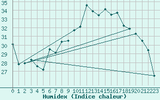 Courbe de l'humidex pour Chieming
