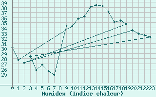 Courbe de l'humidex pour Toulon (83)