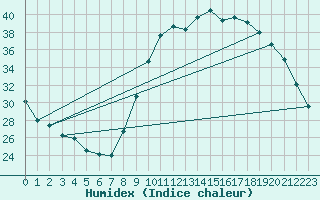 Courbe de l'humidex pour Aniane (34)