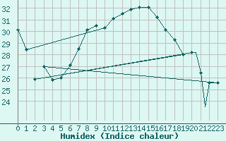 Courbe de l'humidex pour Brescia / Ghedi