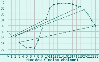 Courbe de l'humidex pour Le Luc - Cannet des Maures (83)