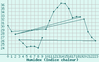 Courbe de l'humidex pour Rouen (76)