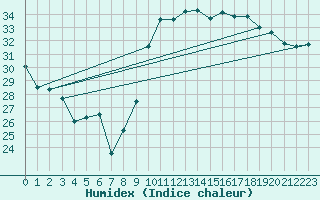 Courbe de l'humidex pour Cap Cpet (83)