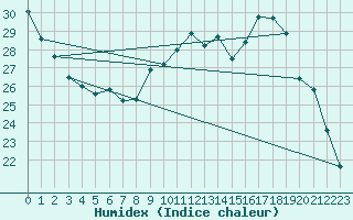 Courbe de l'humidex pour Avord (18)