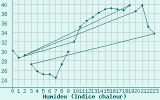 Courbe de l'humidex pour Pau (64)