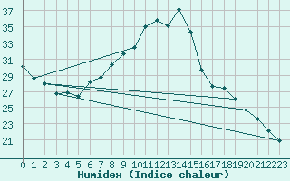 Courbe de l'humidex pour Windischgarsten