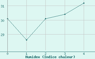 Courbe de l'humidex pour Victoria River Downs