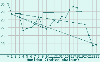 Courbe de l'humidex pour Saint-Etienne (42)