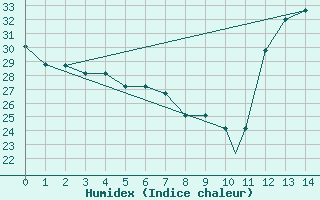 Courbe de l'humidex pour Wilmington, Wilmington International Airport