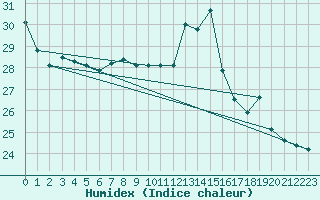 Courbe de l'humidex pour Dax (40)