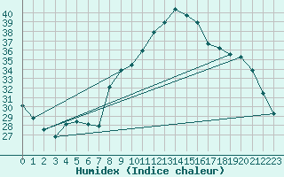 Courbe de l'humidex pour Calvi (2B)